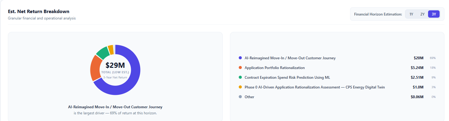 How a Utility Is Using Microsoft Copilot + Tavro to Track the Real Value of AI Mapped to Business Processes