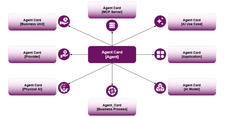 Agent Card Taxonomy Enables Agent Context Transparency to Applications ...